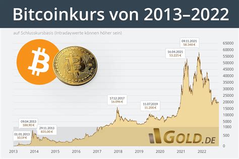 bitcoin kurs 2013
